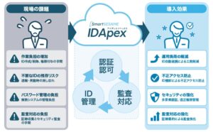 シーイーシーがクラウド統合ID基盤SmartSESAME IDApex提供へ