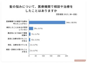髪に悩みを持つ女性の82％が医療相談を考えたことなし、相談・治療への不安TOP3も判明