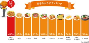 ニチレイフーズ調査、好きなおかずランキングでから揚げが6回連続1位を獲得