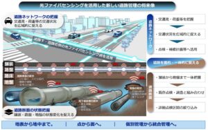 NTT東日本など5社、道路維持管理に向けた光ファイバセンシング活用コンソーシアム設立