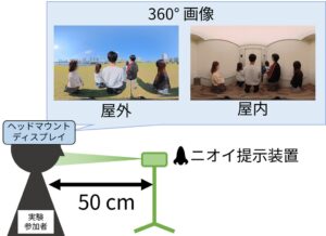 ファイントゥデイと京都工芸繊維大学、視覚情報が嗅覚に与える影響を共同研究で発表