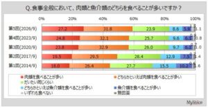 肉類を食べる頻度は週2から5回が中心　好きな料理1位は焼肉　マイボイスコム調査