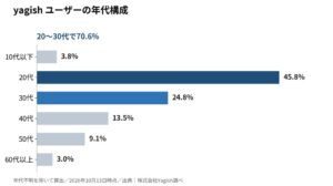 yagishの利用者は20代が45.8%で最多、20〜30代で7割占める