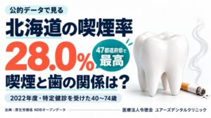 北海道でたばこを習慣的に吸う人は28.0%で、47都道府県で最も高い。札幌の歯科医院ユアーズデンタルクリニック院長・湯口晃弘が、喫煙率と歯ぐき・歯の本数の公的データを突き合わせて分析。