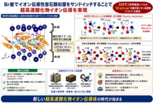東京科学大学など、233℃で世界最高レベルの酸化物イオン伝導体を発見