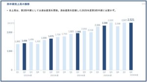 PR TIMES、2026年度通期の売上高予想を103億1900万円へ下方修正