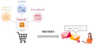 LM、リアル店舗での購買起点メール広告「購買Momentメール」を10月14日提供へ
