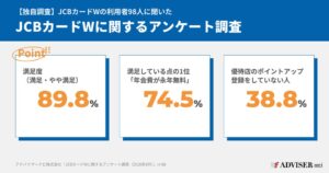 JCBカードWの満足度は89.8%、アドバイザーナビが調査