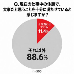 「仕事中の休憩に関する実態調査」休憩で大事だと思うことを「十分満たせている」と感じる人はわずか1割程度。現代ワーカーが休憩に最も求めているのは「気持ちの切り替え」。