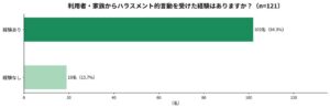 現役ケアマネジャーの84.3%が「カスハラ」を経験|ケアマネジャーを紡ぐ会と共同調査を実施
