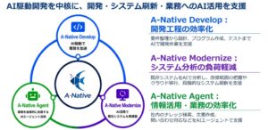 CTCと日本IBM、AI駆動開発サービスA-Nativeの提供開始で協業