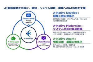 CTCと日本IBMが協業、AI駆動開発サービスA-Nativeの提供開始へ