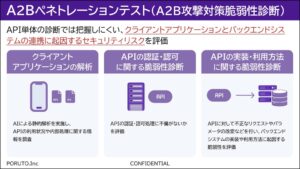 A2B攻撃対策の新サービス A2Bペネトレーションテストが提供開始