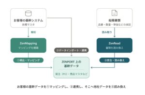 Zenport、船積書類を自律処理し一覧管理するZenReadビルボードを提供開始