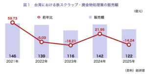 台湾の半導体設備産業、26年上半期販売額が前年同期比38.81%増と急成長