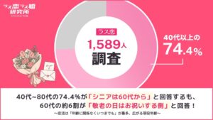 ミドルシニアの9割超が恋は幸福寿命を延ばすと実感 ラス恋調べ