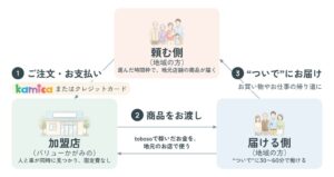 高知県香美市で住民同士の買い物支援と配送をマッチングする実証実験へ