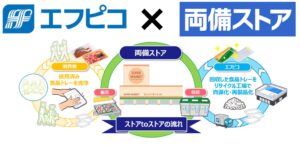 エフピコと両備ストアがエコストア協働宣言を発表 水平リサイクルを強化へ