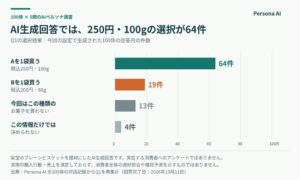 Persona AIで架空ビスケット価格改定を調査、100体のAI回答を集計