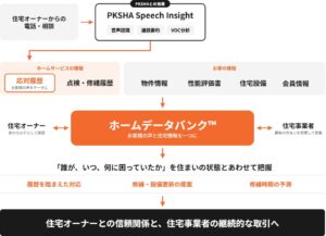 CoLifeとPKSHAが連携し住宅通話データを蓄積へ