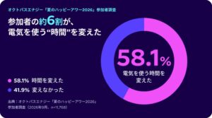 オクトパスエナジー調査 参加者の58.1％が電気を使う時間を変更