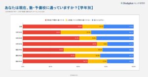 【中高生2,324人調査】高校３年生の約８割が塾・予備校を自分で選択。「自己決定」が継続の鍵に