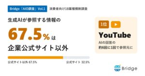 BridgeのAIO調査、生成AI参照情報の67.5％は公式サイト以外