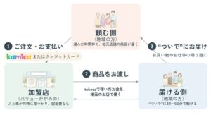高知県香美市やTOPPAN、地域住民マッチングによる買い物支援の実証を開始