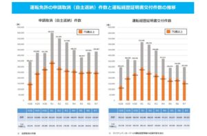 高齢者の愛車売却で感じる不安は手続きが最多、アップル運営のラボが44件分析
