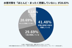 賃貸住宅の浸水後復旧、相談先未定・不明が46％　ブルークリーン調査