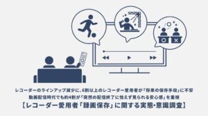 レコーダー愛用者の約7割が故障時のデータ消失に不安 パナソニック調査