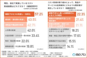 【企業のコスト削減調査】11月の「品質月間」に向けて見直す、コスト削減対策。ISO9001取得企業の7割以上が実感する「コスト削減と品質維持」の両立