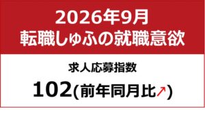 しゅふ求人の応募指数は前月比＋3の102、3か月ぶりに100を上回る