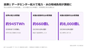 AI需要で拡大するデータセンター、成長の鍵は地域社会からの信頼【A.T. カーニー】