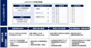 フォーティエンスコンサルティングが製造業向けAIネイティブ診断サービスを開始