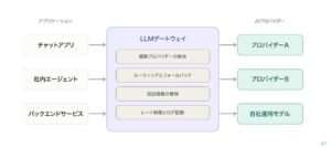 チェック・ポイント・リサーチ、LLMゲートウェイ「LiteLLM」に2件の高リスクな脆弱性を発見
