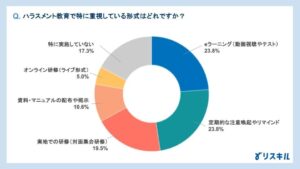 リスキル調査 ハラスメント教育対象は役職による違いなしが56.3パーセント