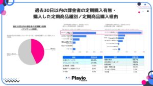 スパイスマートとPLAYIO、アクティブゲームユーザー1万人超のアンケート調査を実施 ―課金者の43.1%がパス・サブスク型の定期商品を購入