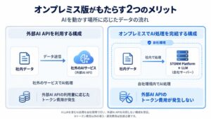 ダットジャパン、オンプレミス版「STORM Platform」の販売を開始