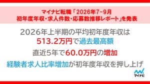 マイナビ転職の平均初年度年収が過去最高、26年度上半期は513.2万円
