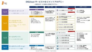 DIG2ネクスト、DIG2next サービスマネジメントアカデミーを公開