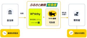 Workthyとヤマト運輸、ふるさと納税宅急便を連携し2027年4月より提供へ