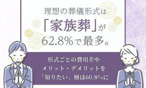 理想の葬儀形式は「家族葬」が62.8%で最多。形式ごとの費用差やメリット・デメリットを「知りたい」層は60.8%に