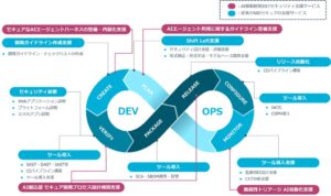 NRIセキュア、AI駆動開発向けセキュリティ支援サービスを提供開始