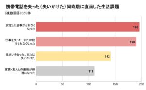 携帯喪失経験者の54.6%が食事不安定に　誰でもスマホリサーチセンター調査