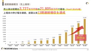 TWOSTONE&Sonsの2026年8月期決算は売上高218億円超で過去最高更新