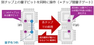 分散型量子コンピュータの設計指針となる新計算法を開発