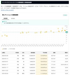 【「Property Bank」導入済み】読者の物件選びに貢献。費用・手間なしで、AI価格分析、取引事例、周辺環境分析など「公平・透明な情報」でサイトパワーと収益性を向上。