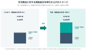 インフキュリオン、持株会奨励金の付与率を最大100％に引き上げへ