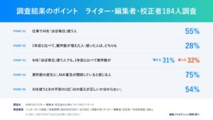 AIで仕事量は変わった？ライター・編集者・校正者の75%が「AIの普及が関係」　AIをほぼ毎日使う人でも、増えた人と減った人はほぼ同数